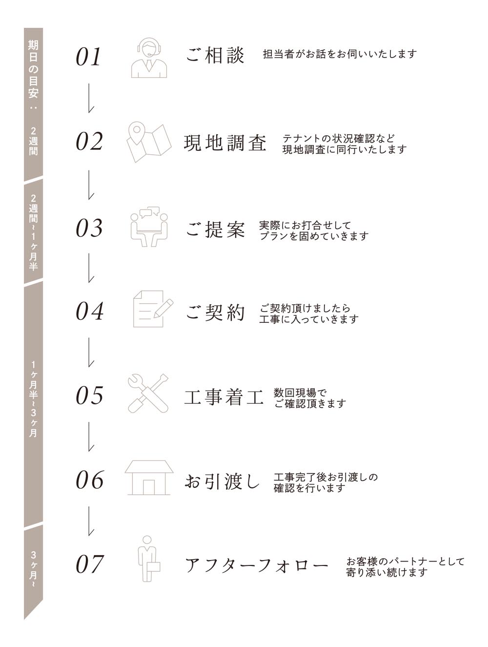 依頼から引渡しまで